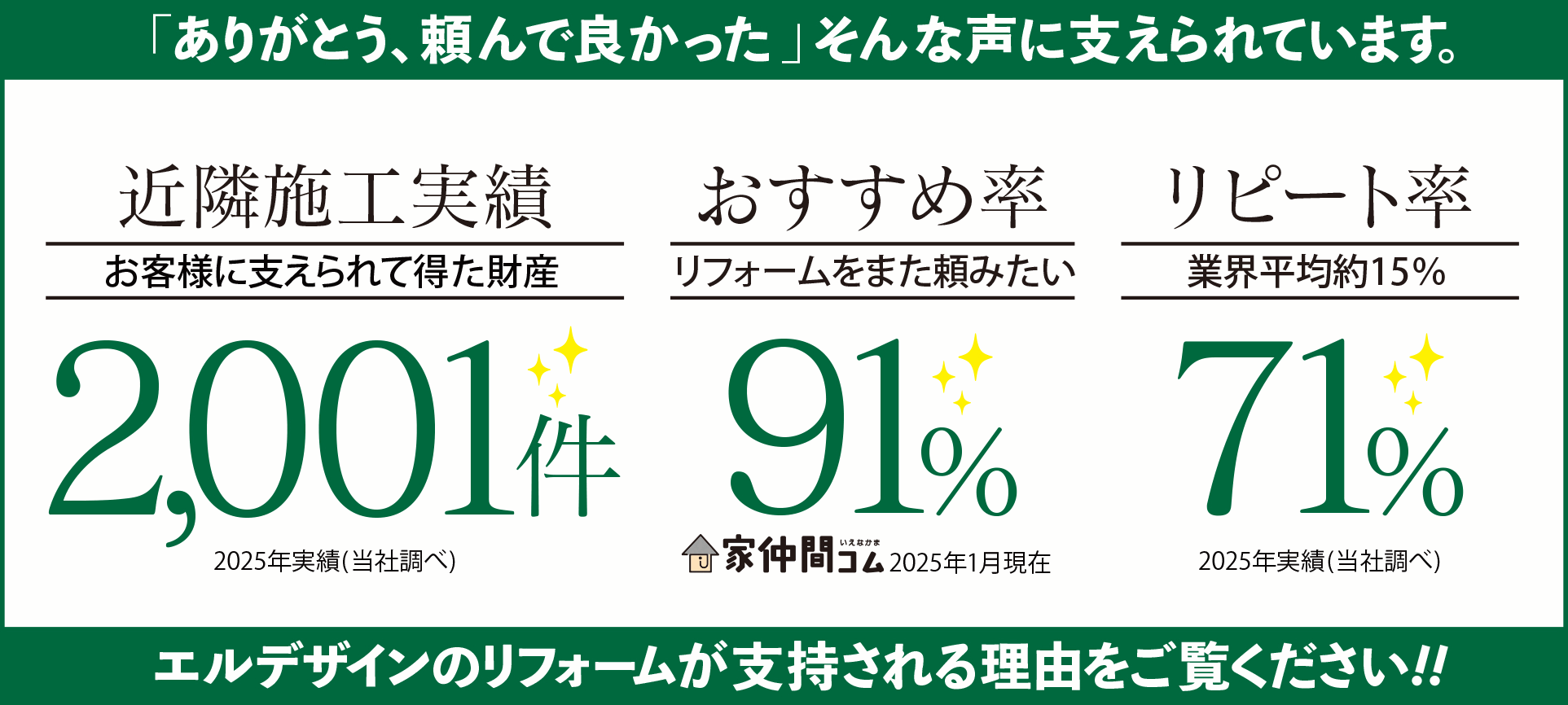 ���t�H�[�� �ߗ׎{�H���с@1,777���@���t�H�[�����܂����݂����@�������ߗ��@91%�@���s�[�g���@67���@�u���肪�Ƃ��A����ł悩�����v����Ȑ��Ɏx�����Ă��܂��B�G���f�U�C���̃��t�H�[�����x������闝�R���������������@�V�z�E���t�H�[���E�s���Y�@�G���f�U�C���@L design�@�P�����z������Ё@�q�~�@���R�@���Ё@�ʖ�@�j�O�̑�H���܂��B