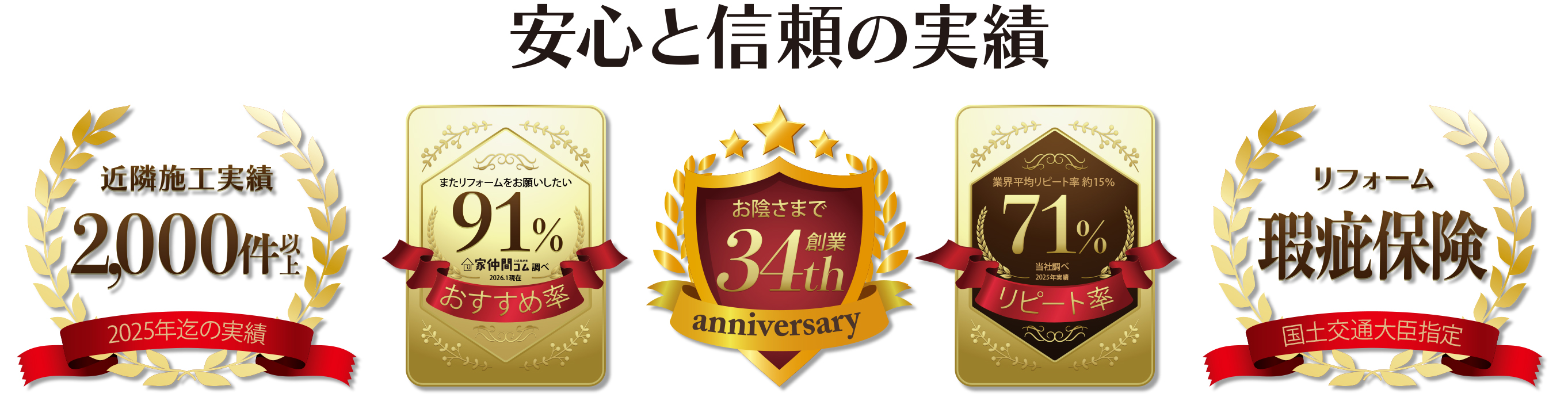 �ߗׂ̎{�H���с@1,700���ȏ�@�܂����t�H�[���𗊂݂����@�������ߗ��@91%�@���A���܂Ł@�n��33���N�@�ƊE���σ��s�[�g���@��15%�@���s�[�g���@67%�@���t�H�[�����r�ی��@���y��ʑ�b�w��